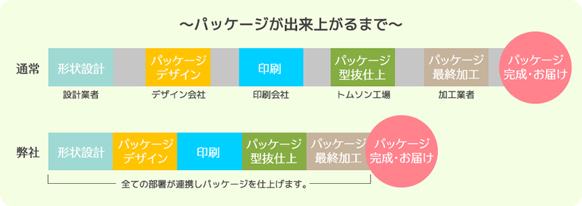 パッケージが出来上がるまで