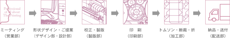 制作の流れ